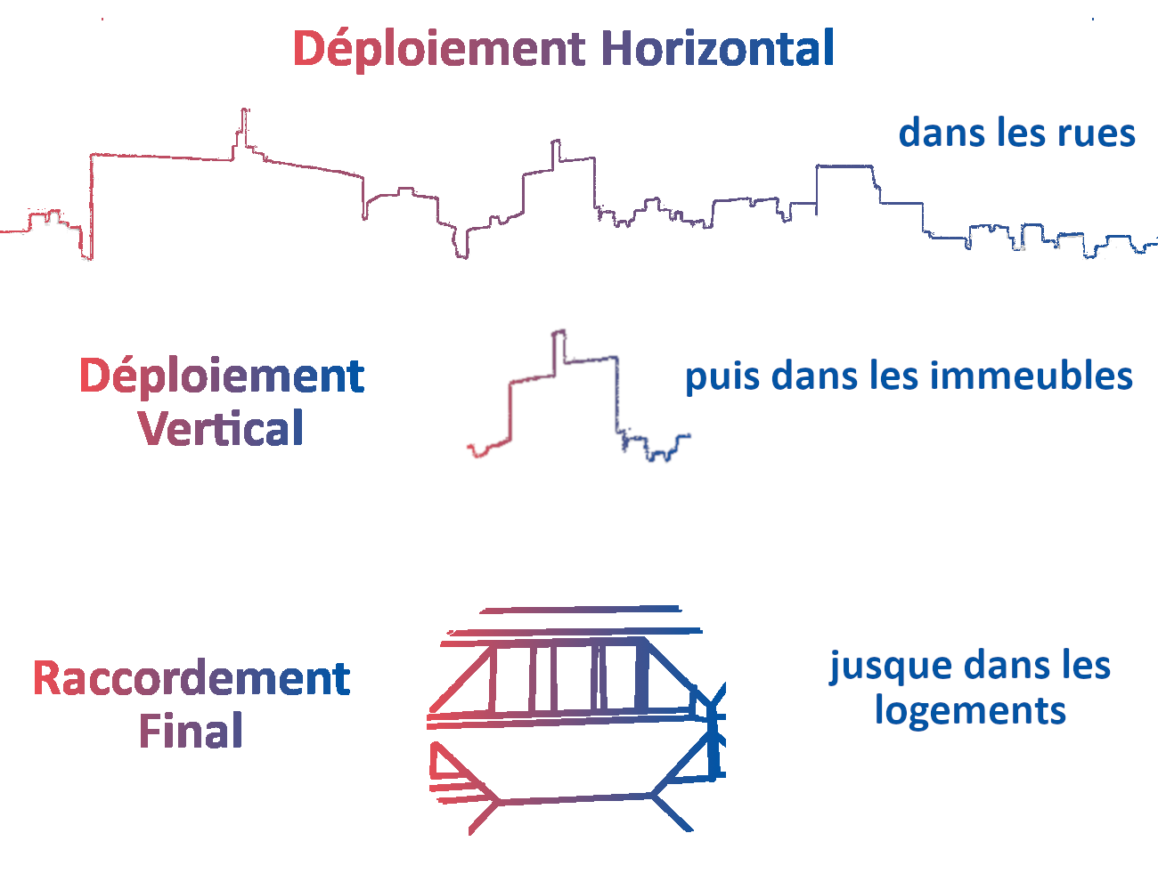 Déploiement FTTH